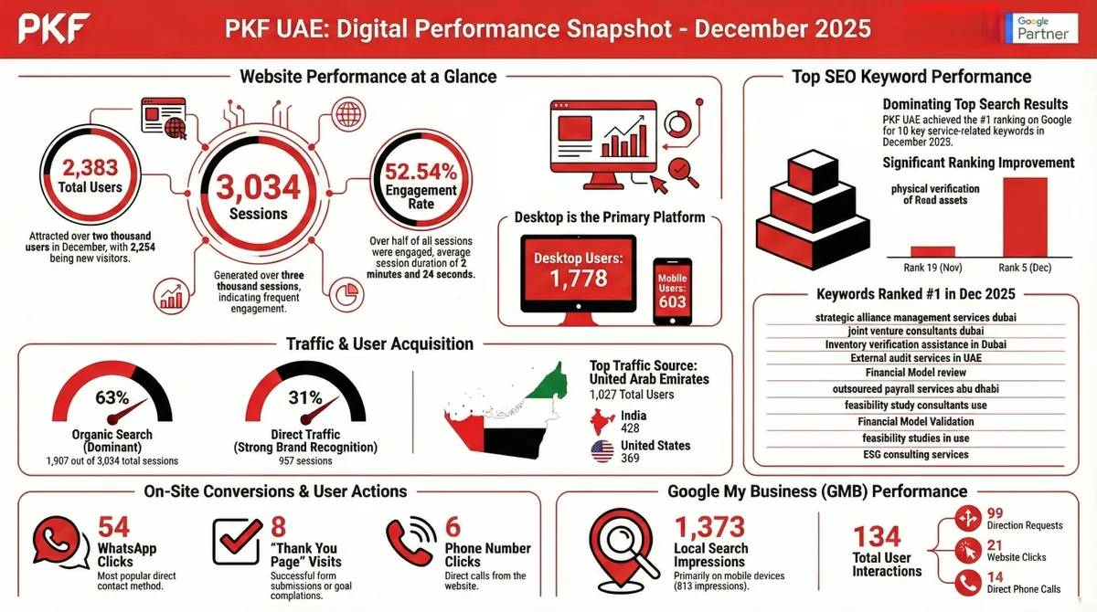 Results sheet published for PKF UAE: a one-page summary of the campaign's figures.