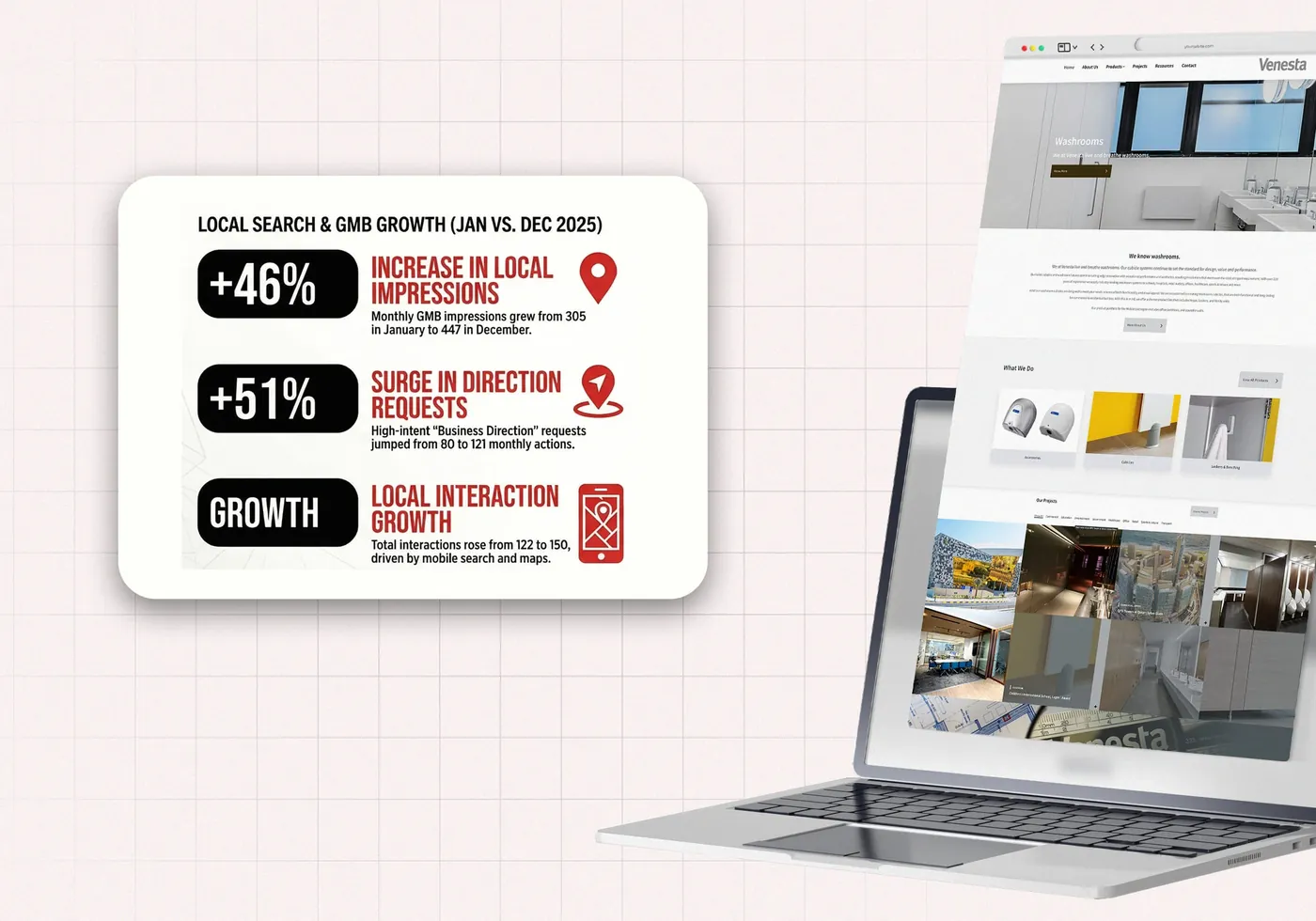 Venesta - 174% Increase in organic traffic